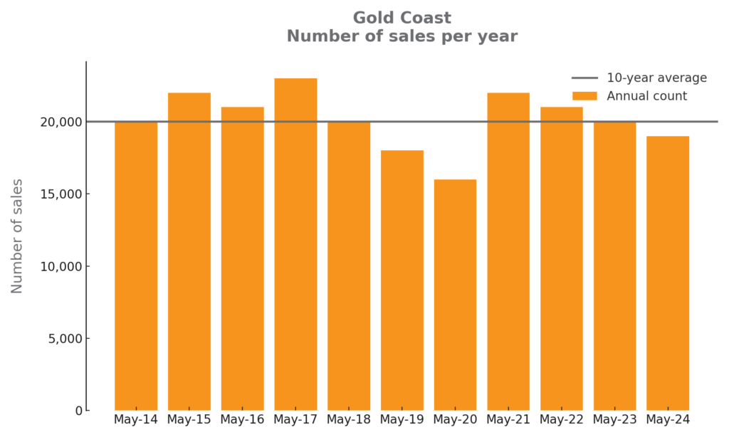 Gold Coast Number of sales per year