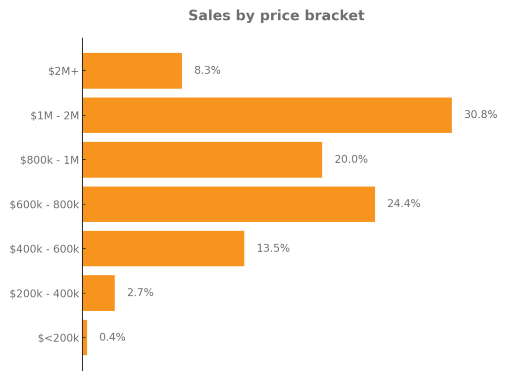Gold Coast Sales by price bracket