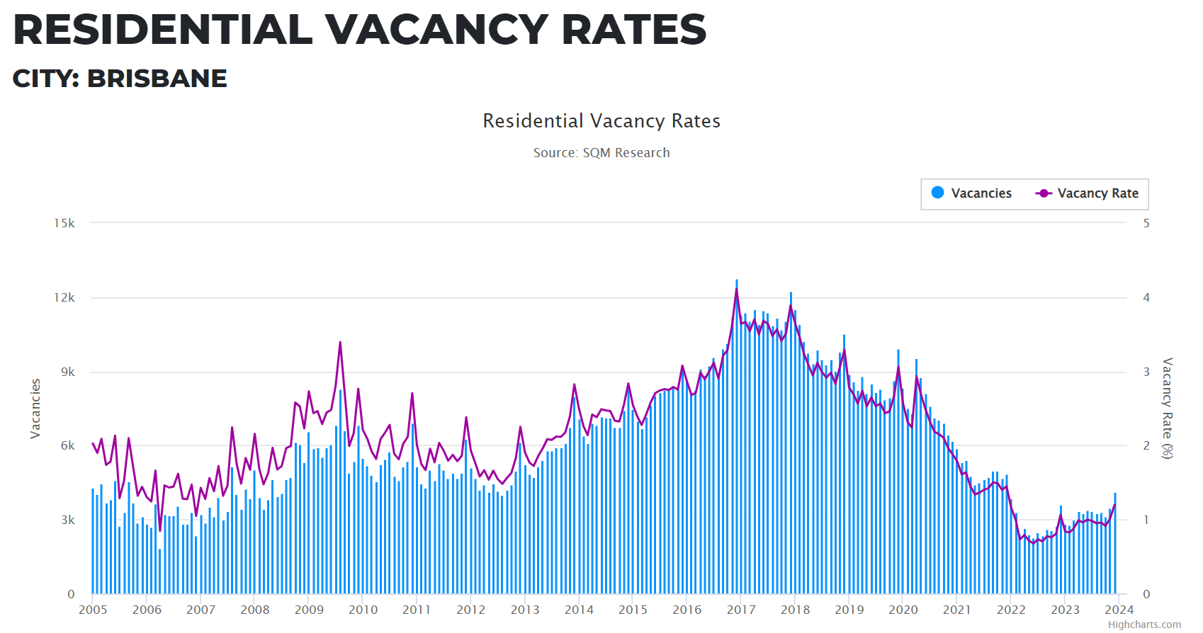 Brisbane Vacancy Rate