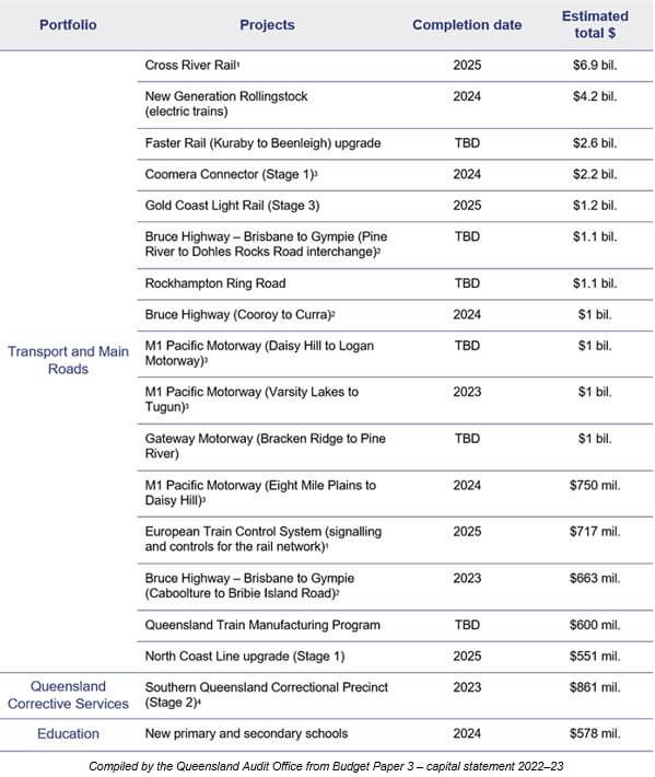 What are the major infrastructure projects in Brisbane and the Sunshine Coast.
