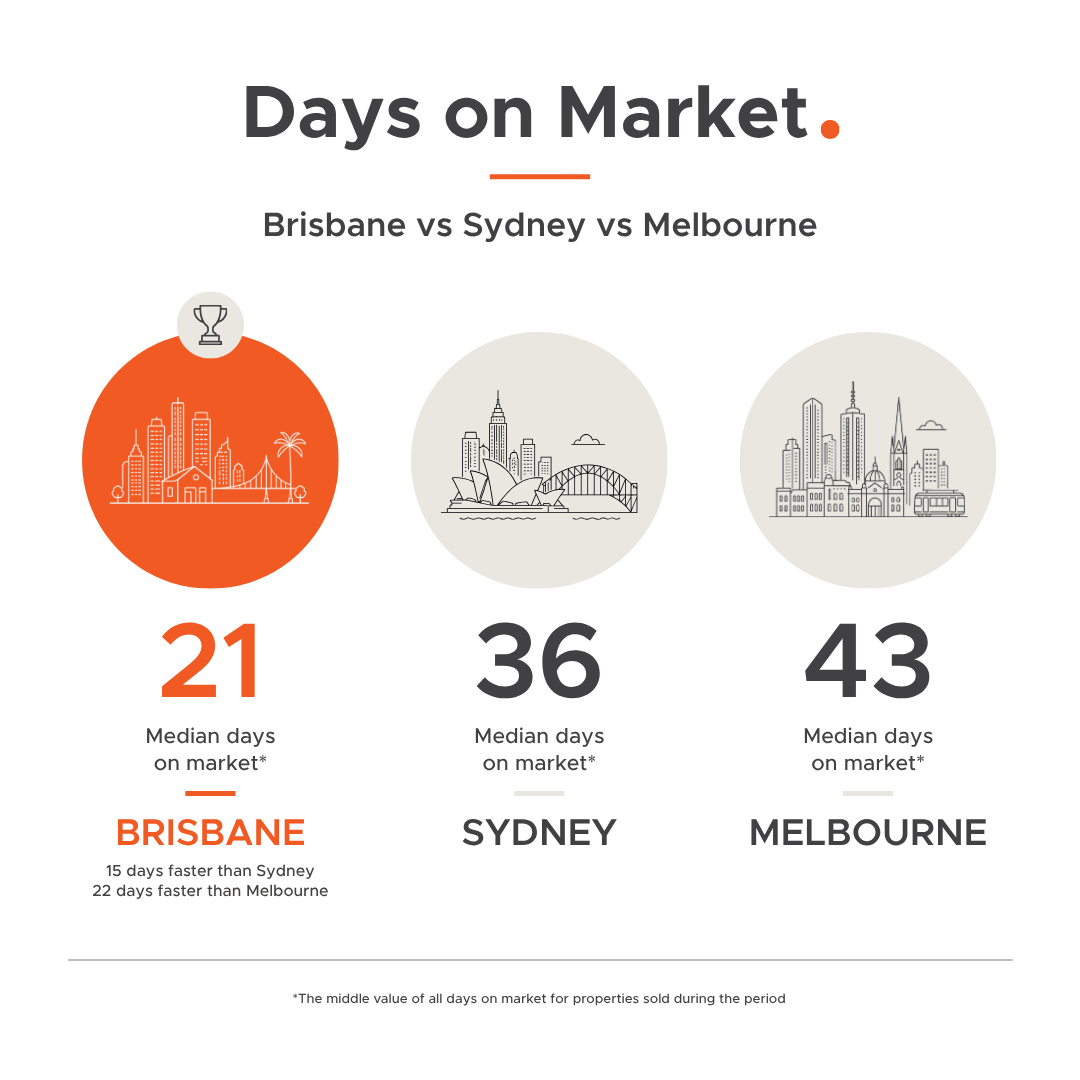 Infographic comparing median days on market across three Australian capital cities in March 2026. Brisbane leads at 21 days, followed by Sydney at 36 days and Melbourne at 43 days. Brisbane sells homes 15 days faster than Sydney and 22 days faster than Melbourne.