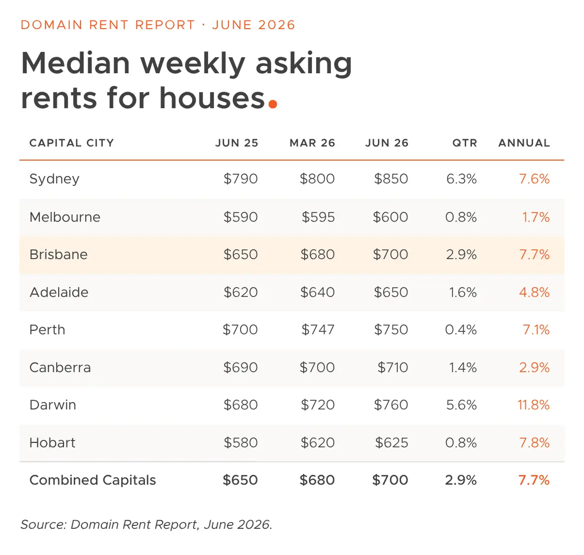 Rental returns in South East Queensland — table of median weekly asking rents for houses by capital city, June 2026