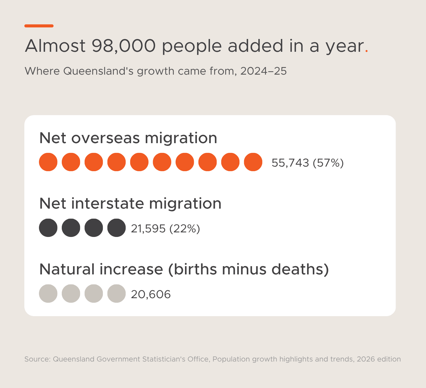 Queensland population growth — 2024–25 breakdown by overseas migration, interstate migration and natural increase