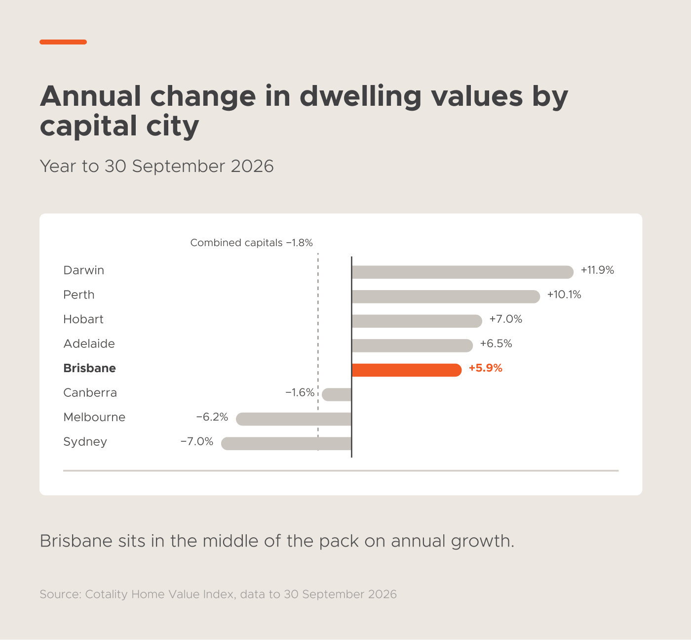 Brisbane property market update Q3 2026: bar chart of the annual change in dwelling values by capital city over the year to 30 September 2026, with Brisbane up 5.9%, behind Darwin, Perth, Hobart and Adelaide and ahead of Canberra, Melbourne and Sydney.