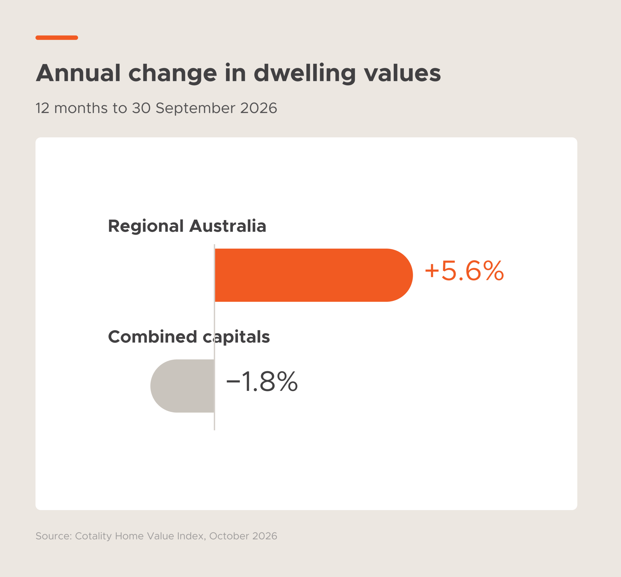 Gold Coast property market update 2026: annual change in dwelling values to September 2026, regional Australia up 5.6% and combined capitals down 1.8%